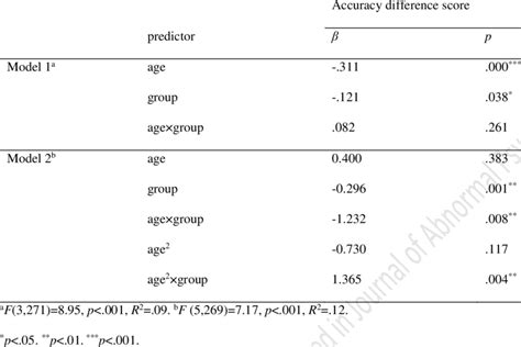 Betas And P Values For The Regression Models Assessing The Difference