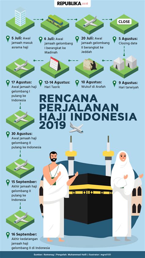 Rencana Perjalanan Haji Indonesia Republika Online