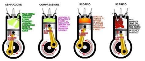 Macchine Termiche E Ciclo Di Carnot Missione Scienza