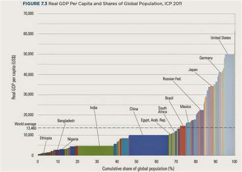 Gdp Per Capita By Country Ygraph