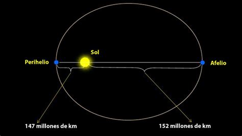 Qué son el perihelio y afelio y cuándo ocurrirán en 2023