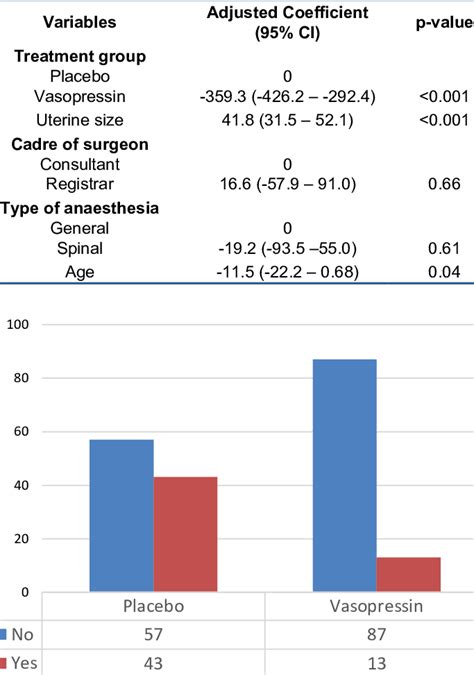 Multivariate Linear Regression Analyses Of Blood Loss On Treatment