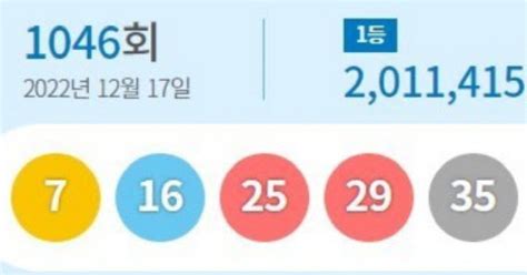 1046회 로또 1등 7 16 25 29 35 3612명 각 20억 당첨금