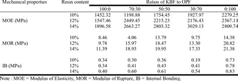 Modulus Of Elasticity Moe Modulus Of Rupture Mor And Internal