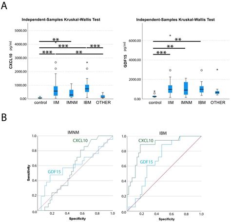 Retrospective Study Shows That Serum Levels Of Chemokine Cxcl10 And