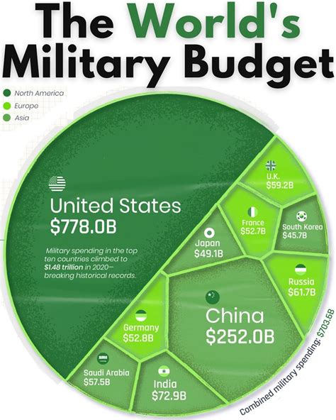 Biggest Military Budget Rcoolguides