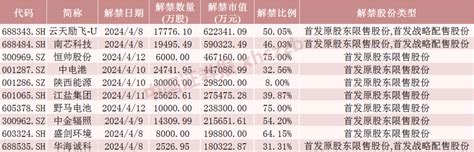 下周a股解禁近600亿元！这些股票流通盘大增超200！ 东方财富网