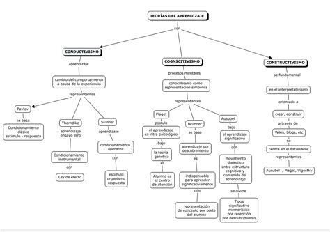 Mapa Conceptual Teorias Del Aprendizaje The Best Porn Website