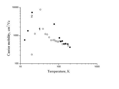 Temperature Dependences Of The Hole Drift Mobility In The Boron Doped