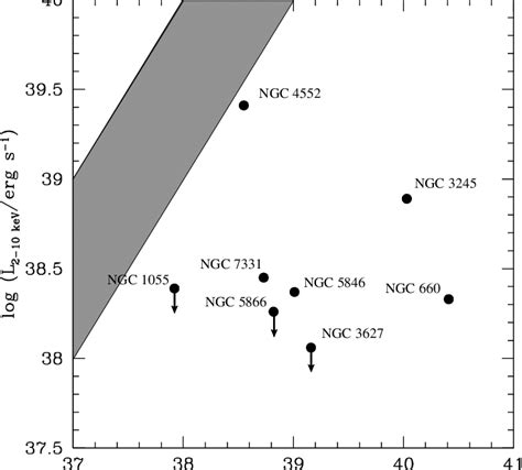 The Relation Between Hard X Ray Core And Hα Emission Line Luminosity