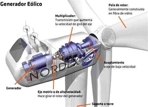 Qu Es Un Generador De Energ A E Lica Blog Did Ctico