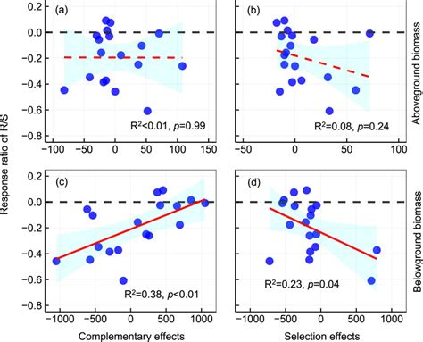 The Relationship Between Response Ratio Of Root To Shoot Ratio R S