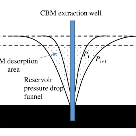 Cbm Reservoir Pressure Drop Propagation Schematic P Original