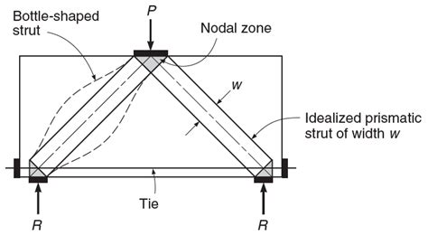 1 Strut and Tie Model [82]. The Strut-and-Tie method complies with the... | Download Scientific ...