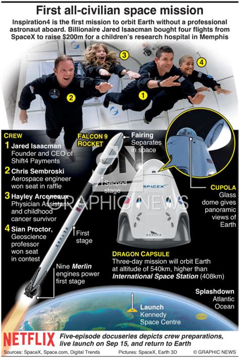 Space First All Civilian Space Mission Infographic