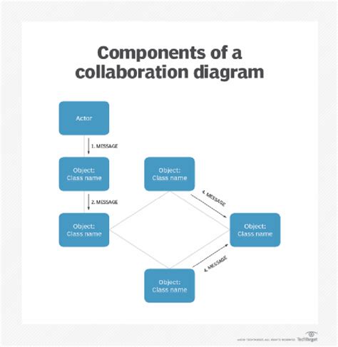 Collaboration Diagram For Timetable Management System Collab