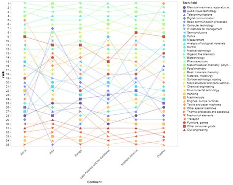 Ranking of technology classes according to WIR, by region (2016-2020 ...