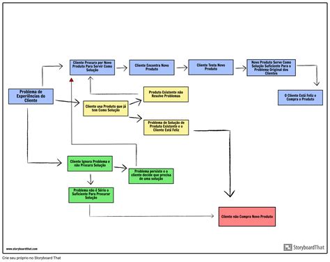 Mapa Da Jornada Do Cliente Do Fluxograma Storyboard Hot Sexy Girl