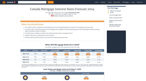 2024 Mortgage Rates Forecast WOWA Ca