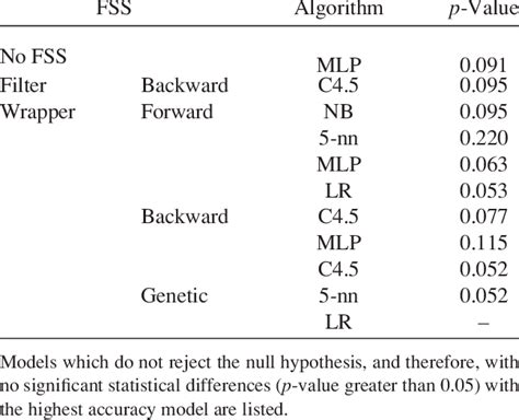 Results Of Wilcoxon Signed Rank Test Download Table