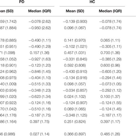 Neuropsychological Performance Of Pd And Hc Females And Males