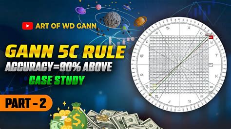 Wd Gann 5c Rule Case Study Gann Swing Blast Intraday Setup Part 2