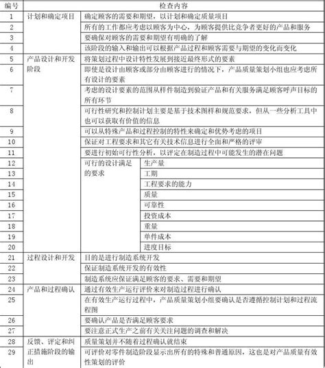 质量先期策划的各阶段重点要求点检表apqp要求word文档在线阅读与下载免费文档