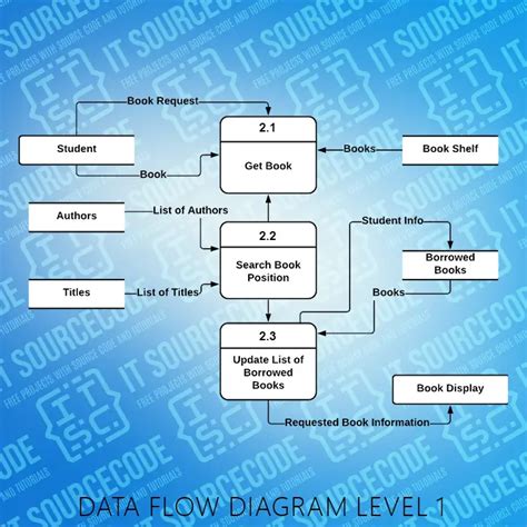 Data Flow Diagram Of A Library System Solved Need To Create