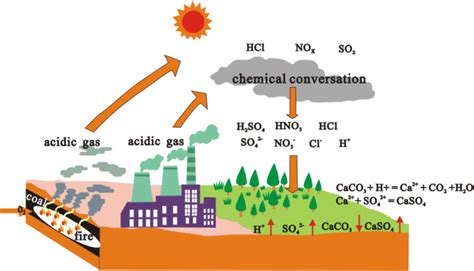 schematic diagram  surface pollution  scientific diagram