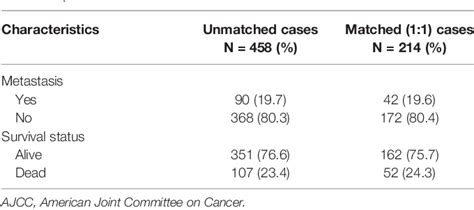 Table 1 From The Impact Of Unplanned Excision On The Outcomes Of