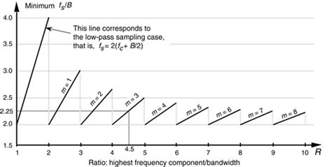 Sampling Bandpass Signals Chapter Two Periodic Sampling