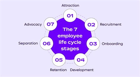 Employee Life Cycle Importance Stages And More Remote