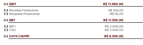 Lucro Operacional Aprenda Método Correto Para Calculá Lo