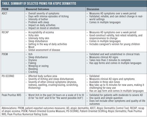 Exploring Patient Reported Outcomes Measures In Atopic Dermatitis