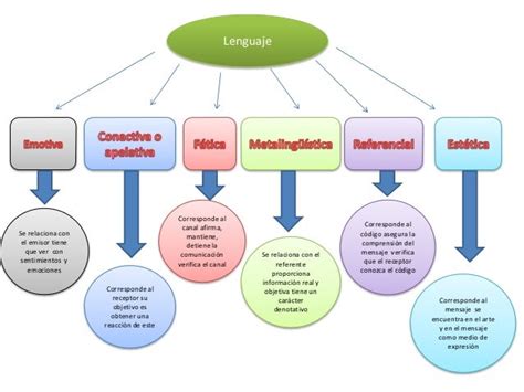 Mapa Conceptual El Lenguaje Como Instrumento De La Comunicacion