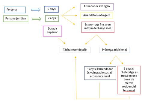 Quant Dura Un Contracte De Lloguer D Habitatge Mesadvocats