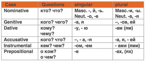 Russian Cases Learn Russian Online