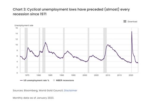 Carol Roth On Twitter Interesting Chart Via Goldcouncil Cyclical