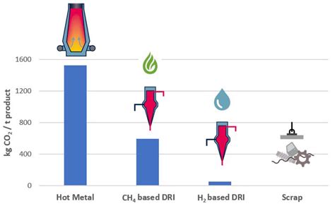 Metals Free Full Text Green Ld Bof Steelmaking—reduced Co2