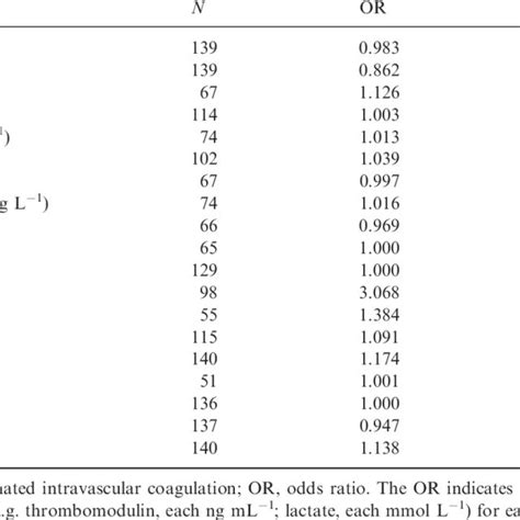 Univariate Analysis Of Association Of Covariates With A Fatal Outcome