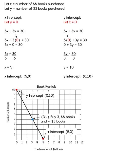 X And Y Intercepts Worksheets