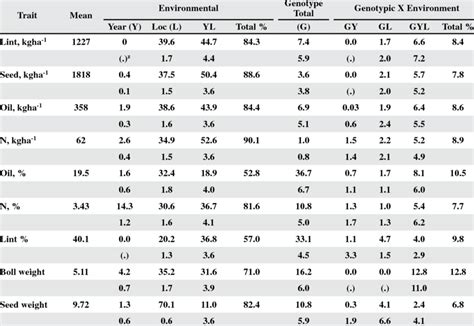 Means for nine yield, yield component, and seed traits and their ... 