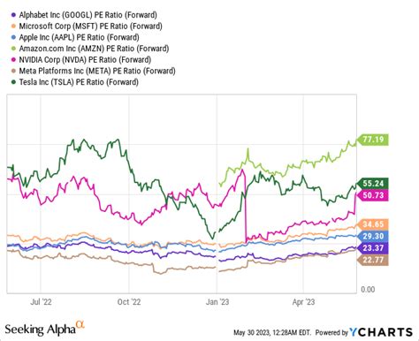 Can Google Stock Rebound To $150 In 2023? (NASDAQ:GOOG) | Seeking Alpha