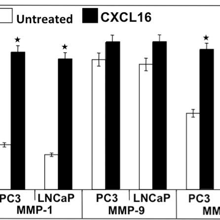 Cxcr Cxcl Induced V Integrin Clustering In Pca Cells Panel A