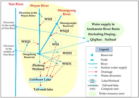 Water Free Full Text Optimal Allocation Model Of Water Resources