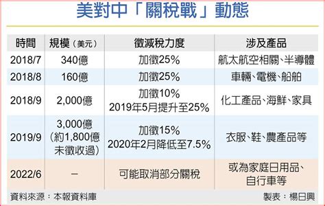 美中關稅戰 大降溫 上市櫃 旺得富理財網