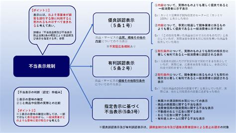 弁護士に聞く、景品表示法のアウトライン－表示規制の概要－（クリエイター・マーケターのための広告法務入門②）