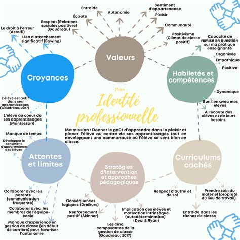 Identit Professionnelle De Fr D Rique Synth Se Et Int Gration De Fin