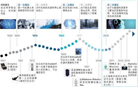 人工智能的发展 息息