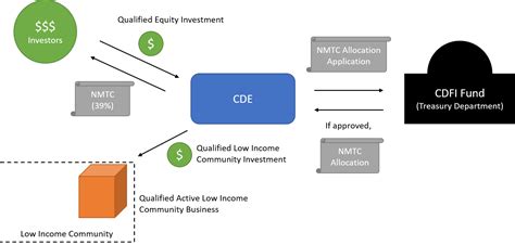 Guide To New Markets Tax Credits Insights